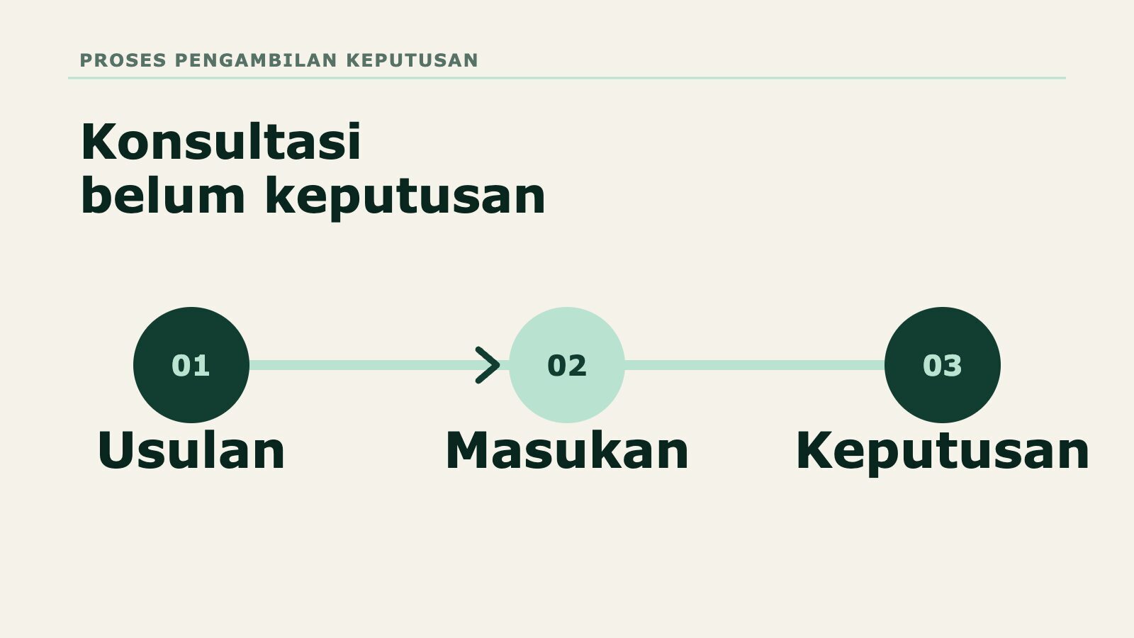Diagram proses konsultasi: usulan, masukan pelaku pasar, lalu keputusan.