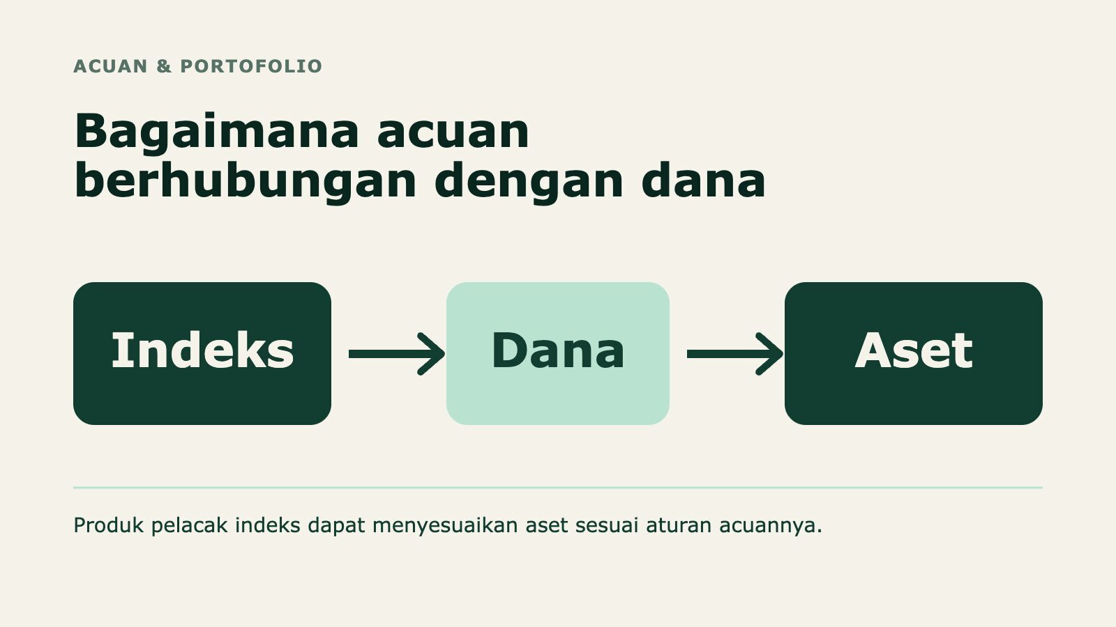 Diagram alur dari indeks ke dana pelacak dan aset dalam portofolio.